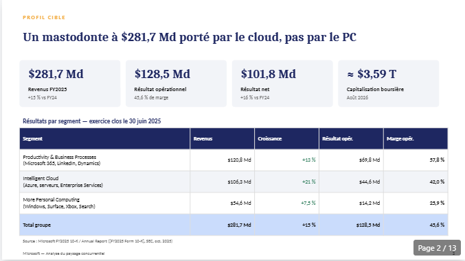 Profil d'entreprise généré : revenus par segment, marges et capitalisation de Microsoft